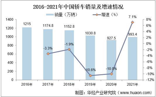 2016-2021年中国轿车销量及增速情况