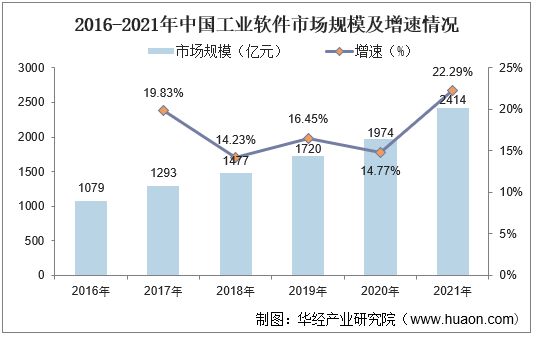 2016-2021年中国工业软件市场规模及增速情况