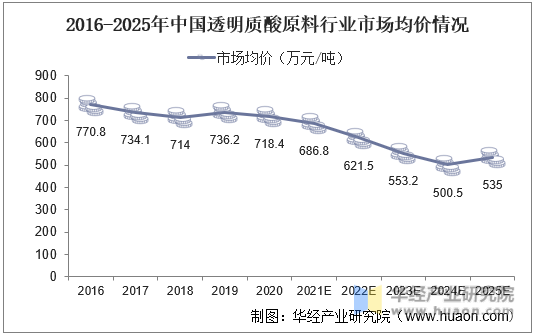 2016-2025年中国透明质酸原料行业市场均价情况