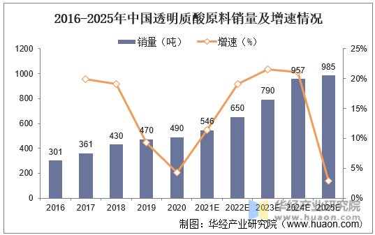 2016-2025年中国透明质酸原料销量及增速情况