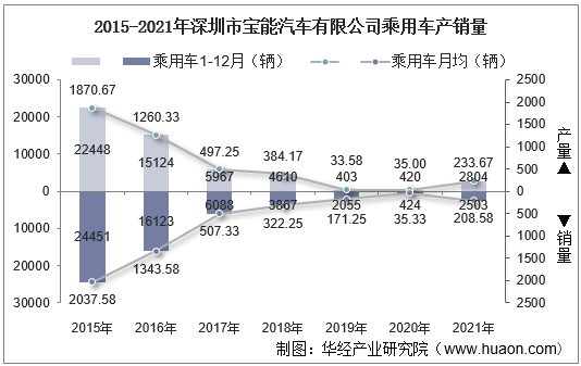 2015-2021年深圳市宝能汽车有限公司乘用车产销量