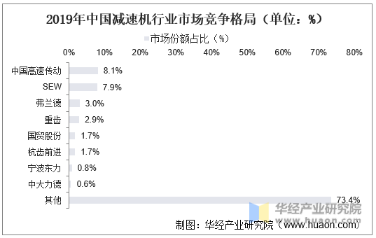 2019年中国减速机行业市场竞争格局（单位：%）