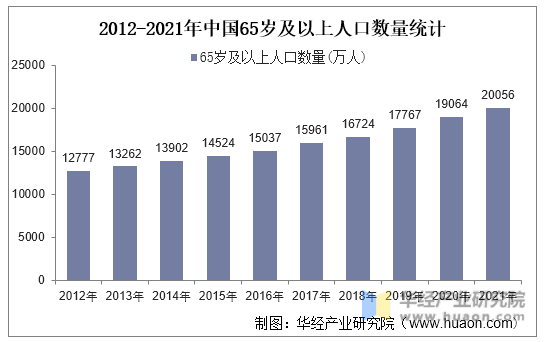 2011-2021年中国65岁及以上人口数量统计