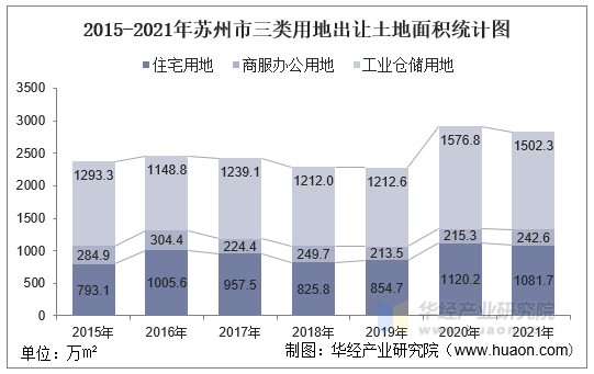 2015-2021年苏州市三类用地出让土地面积统计图