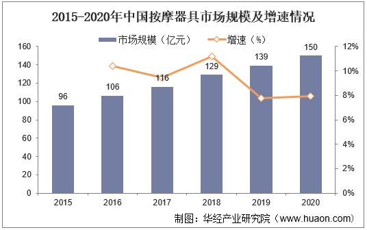 2015-2020年中国按摩器具市场规模及增速情况