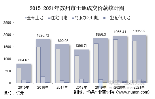 2015-2021年苏州市土地成交价款统计图