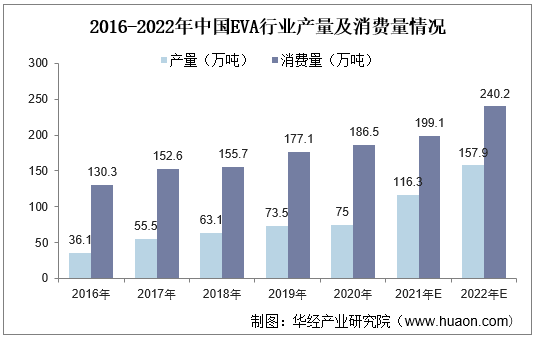 2016-2022年中国EVA行业产量及消费量情况