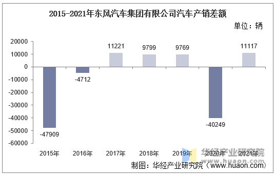 2015-2021年东风汽车集团有限公司汽车产销差额