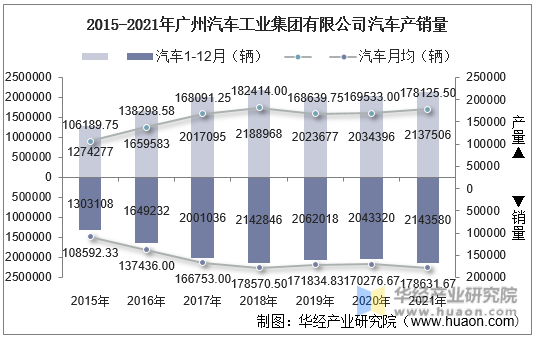 2015-2021年广州汽车工业集团有限公司汽车产销量