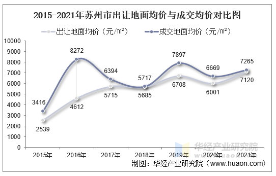 2015-2021年苏州市出让地面均价与成交均价对比图