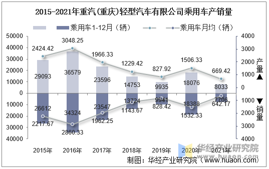 2015-2021年重汽(重庆)轻型汽车有限公司乘用车产销量