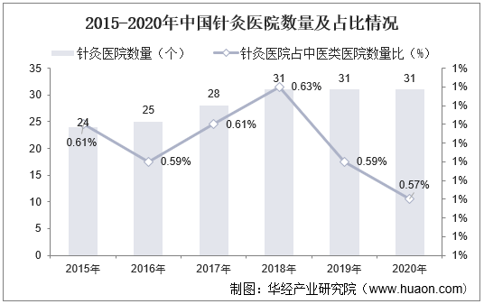 2015-2020年中国针灸医药数量及占比情况