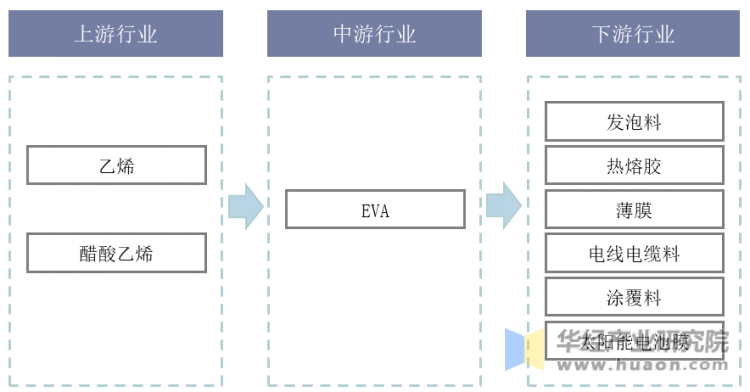 EVA行业产业链