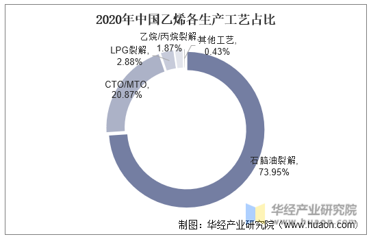2020年中国乙烯各生产工艺占比