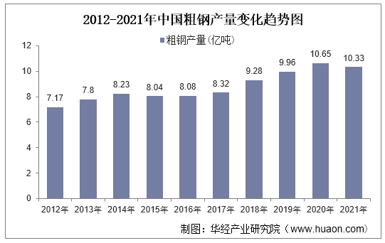 2012-2021年中国粗钢产量变化趋势图