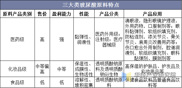 三大类透明质酸原料特点