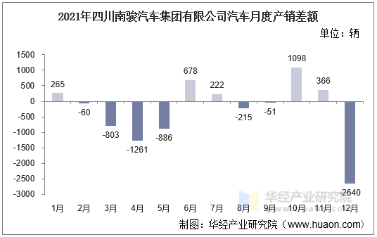2021年四川南骏汽车集团有限公司汽车月度产销差额