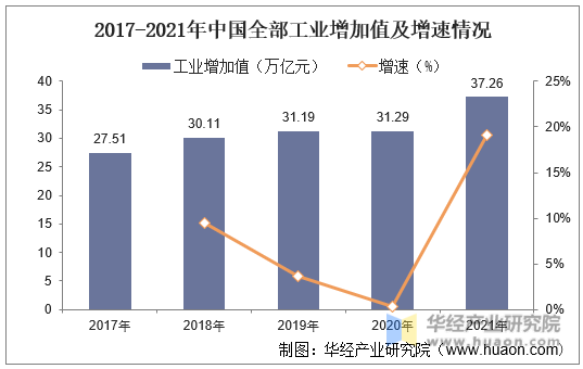 2017-2021年中国全部工业增加值及增速情况