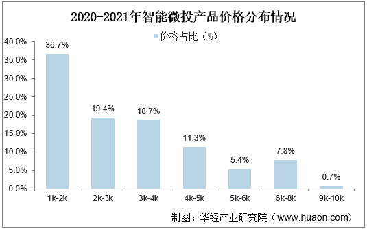 2020-2021年智能微投产品价格分布情况