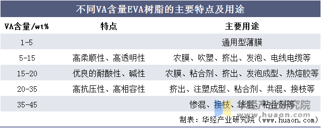 不同VA含量EVA树脂的主要特点及用途