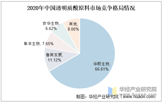 2020年中国透明质酸原料市场竞争格局情况