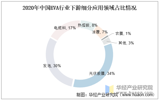 2020年中国EVA行业下游细分应用领域占比情况