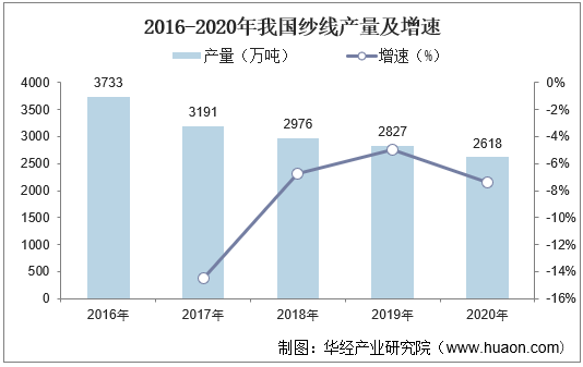 2016-2020年我国纱线产量及增速