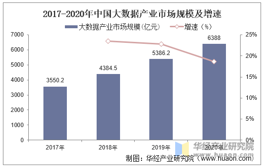 2017-2020年中国大数据产业市场规模及增速