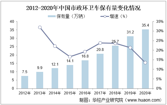 2012-2020年中国市政环卫车保有量变化情况