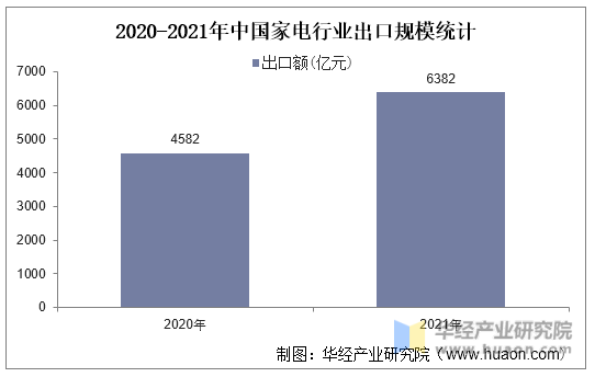 2020-2021年中国家电行业出口规模统计