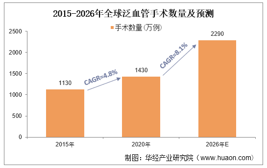 2015-2026年全球泛血管手术数量及预测