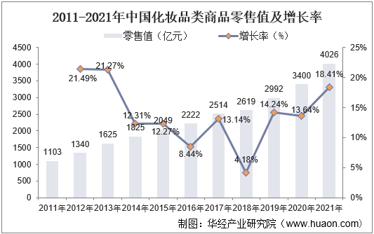 2011-2021年中国化妆品类商品零售值及增长率