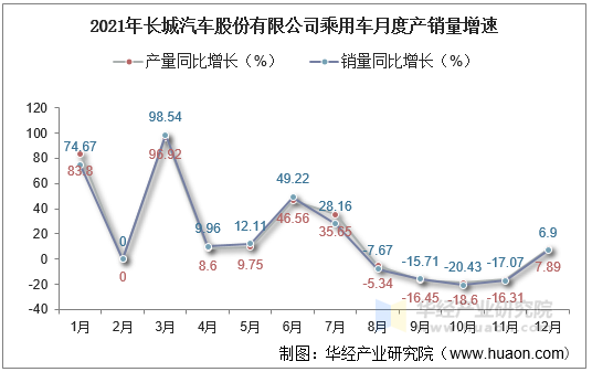 2021年长城汽车股份有限公司乘用车月度产销量增速