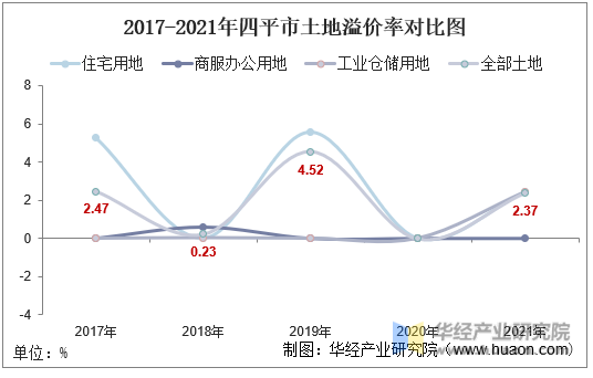 2017-2021年四平市土地溢价率对比图