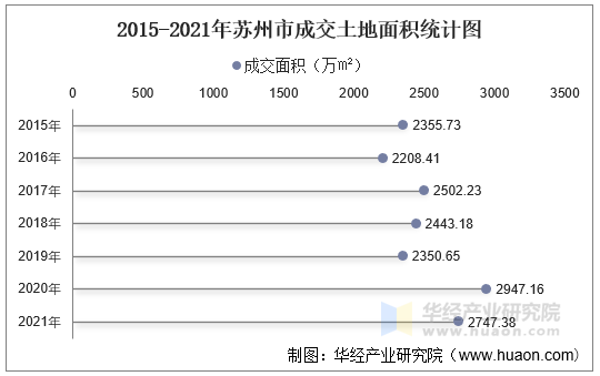 2015-2021年苏州市成交土地面积统计图