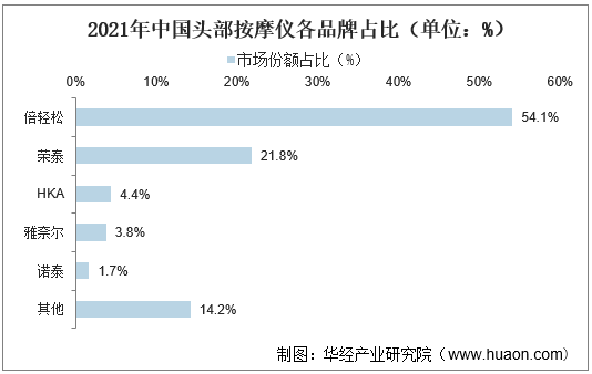 2021年中国头部按摩仪各品牌占比（单位：%）