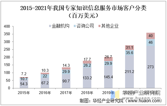 2015-2021年我国专家知识信息服务市场客户分类（百万美元）