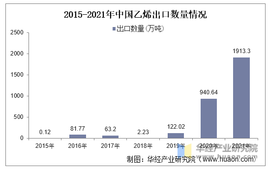2015-2021年中国乙烯出口数量情况