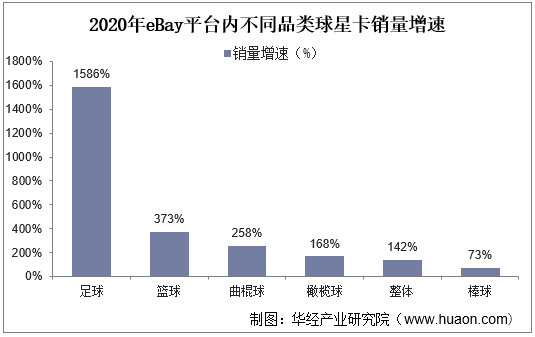 2020年eBay平台内不同品类球星卡销量增速