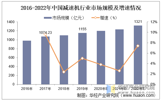 2015-2021年中国减速机行业市场规模及增速情况