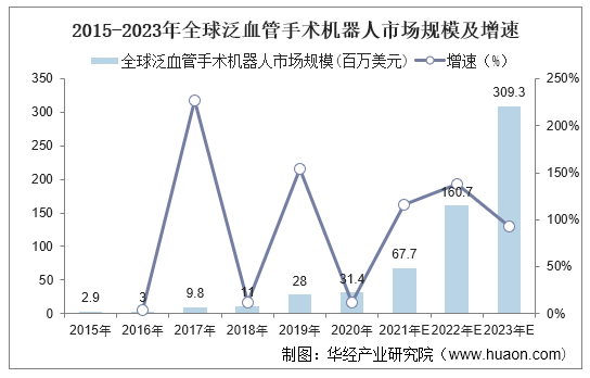 2015-2023年全球泛血管手术机器人市场规模及增速