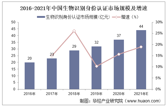 2016-2021年中国生物识别身份认证市场规模及增速