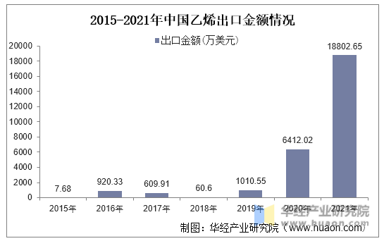 2015-2021年中国乙烯出口金额情况