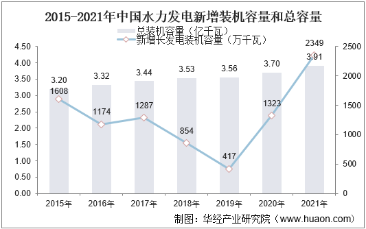 2015-2021年中国水力发电新增装机容量和总容量