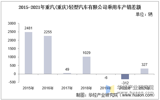 2015-2021年重汽(重庆)轻型汽车有限公司乘用车产销差额