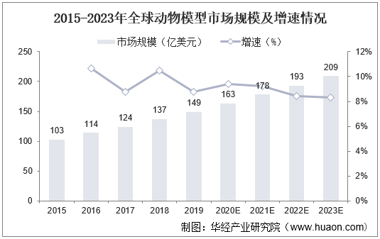 2015-2023年全球动物模型市场规模及增速情况