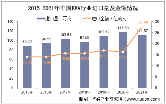 2015-2021年中国EVA行业进口量及金额情况