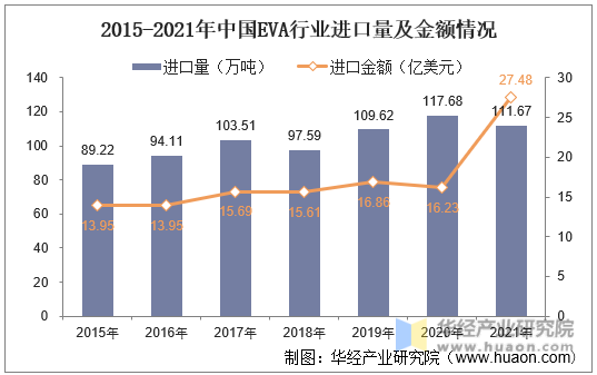 2015-2021年中国EVA行业进口量及金额情况