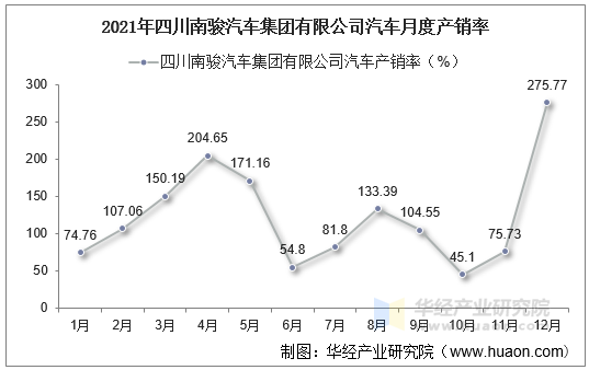 2021年四川南骏汽车集团有限公司汽车月度产销率