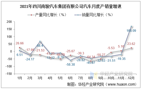2021年四川南骏汽车集团有限公司汽车月度产销量增速